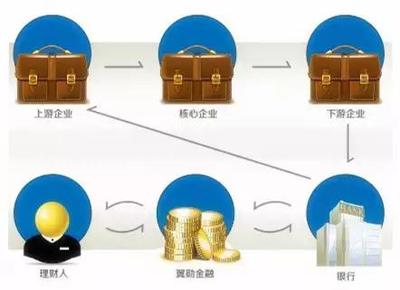 &ldquo;互聯(lián)網(wǎng)+&rdquo;時代,打開供應(yīng)鏈金融的正確方式